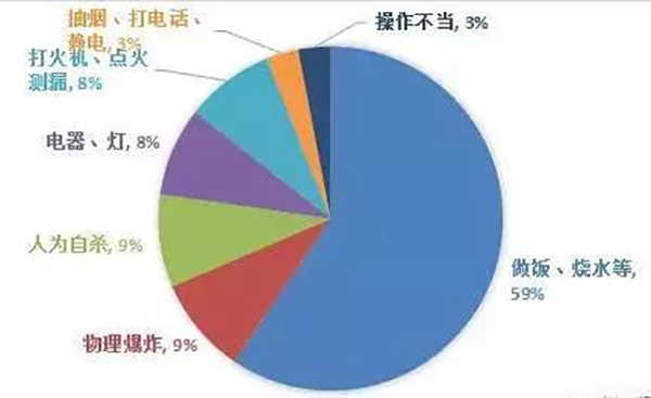煤气罐是易爆物品 使用时得注意这5点 保证安全5